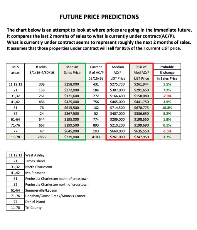 Future Home Price Prediction May 2016
